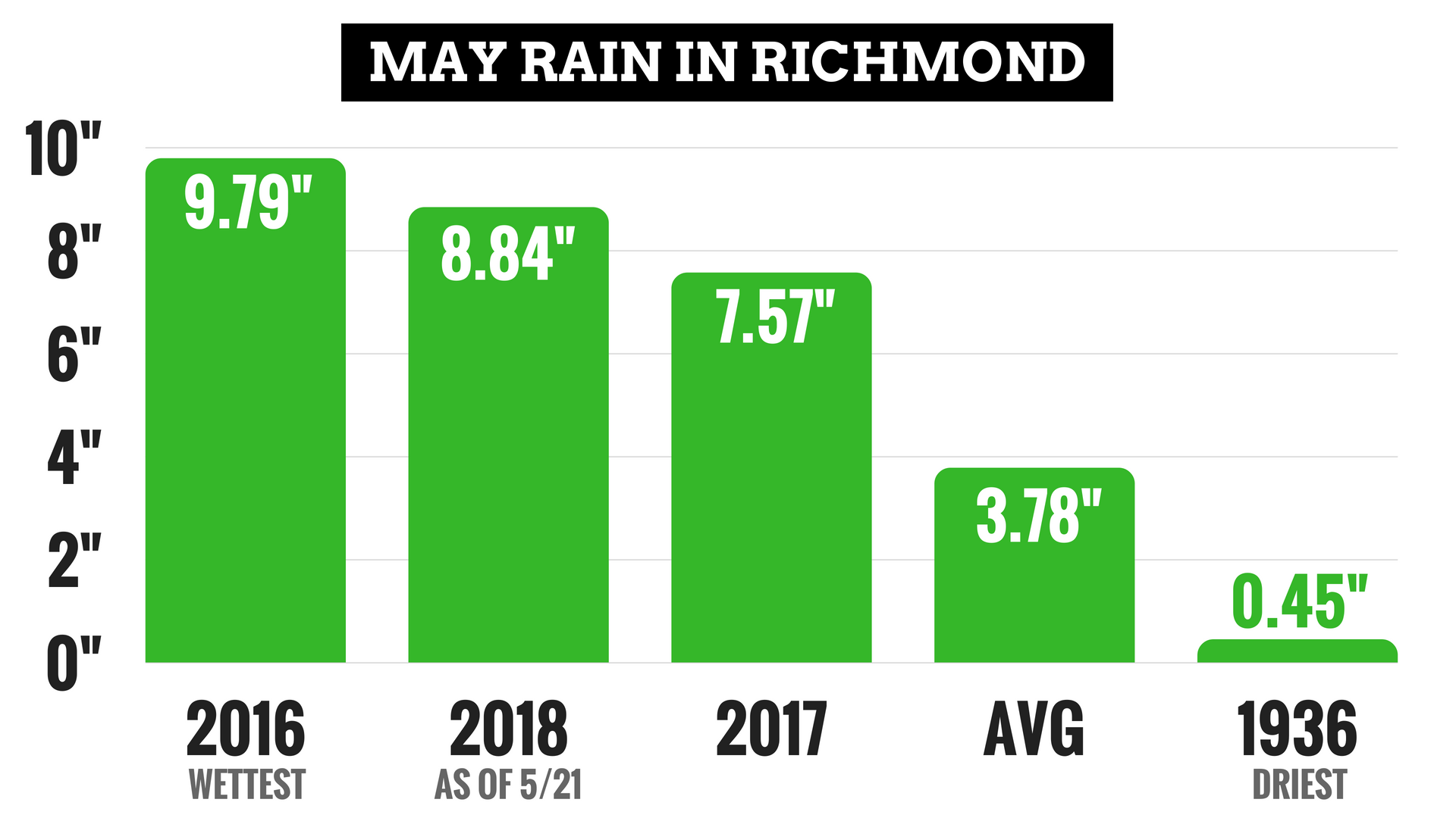 May precipitation